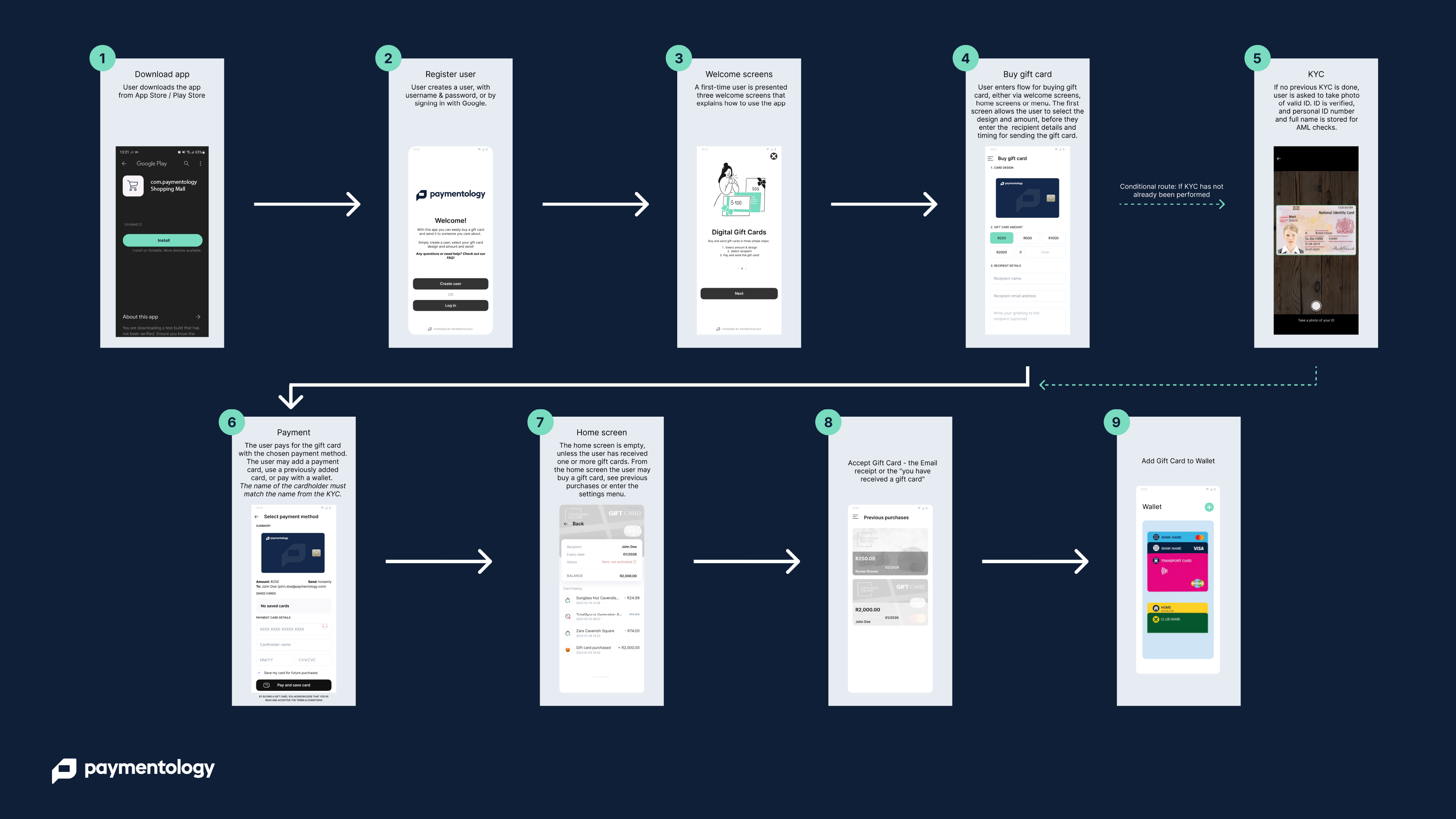 5 Ways South African Shopping Malls Can Benefit From Gift Card Programmes