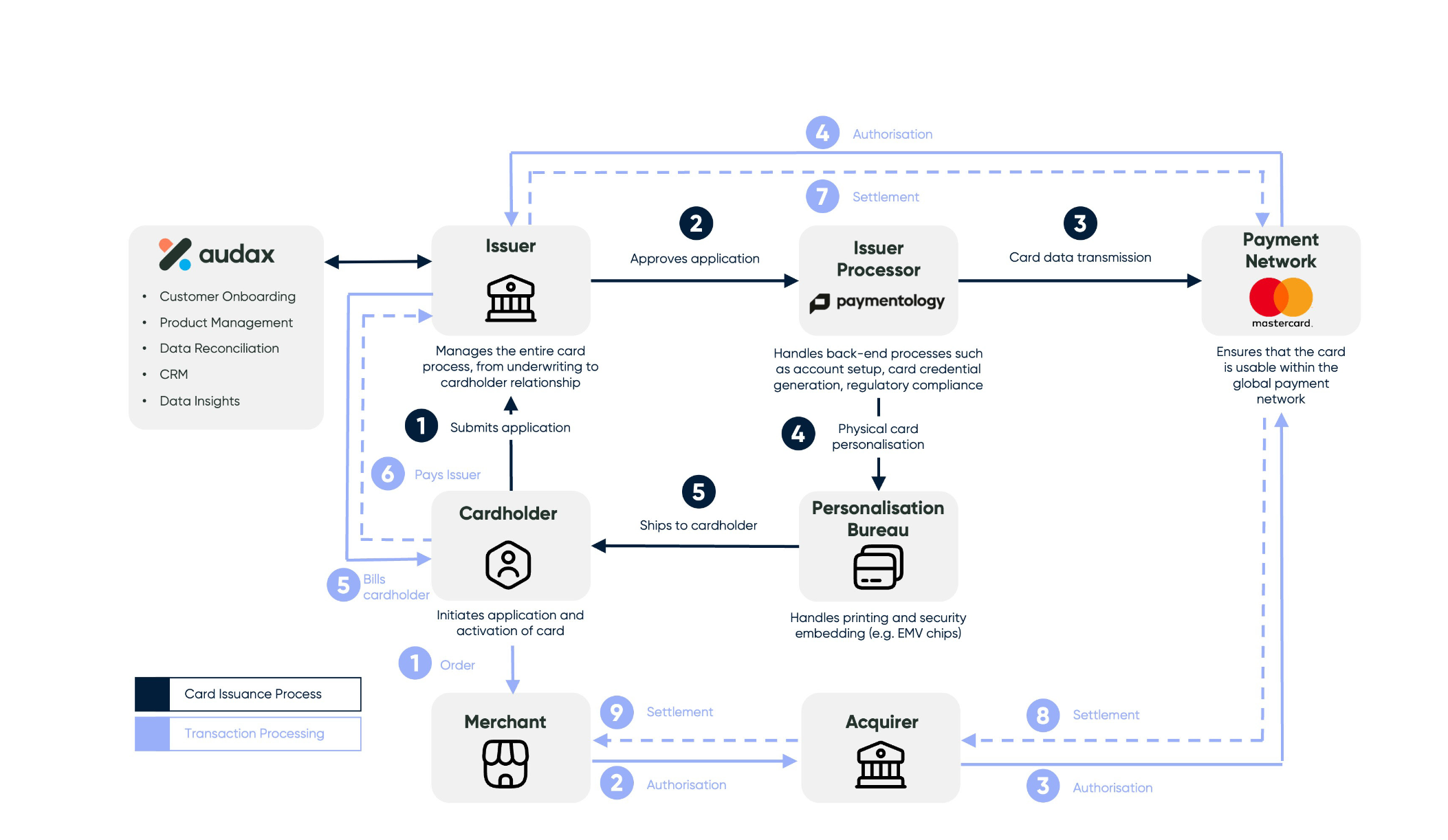 The Issuer’s Roadmap to Successful Card Issuance