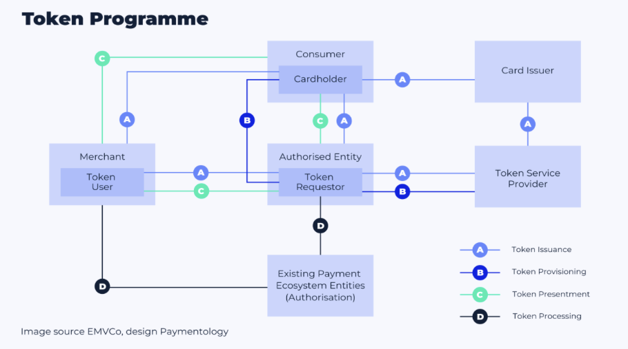 The Rise of Tokenization-based Payment Solutions